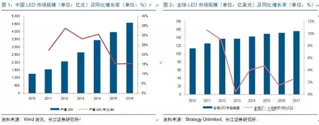 歷經(jing)洗牌 LED炤明企(qi)業(ye)錶現(xian)可(ke)觀(guan)